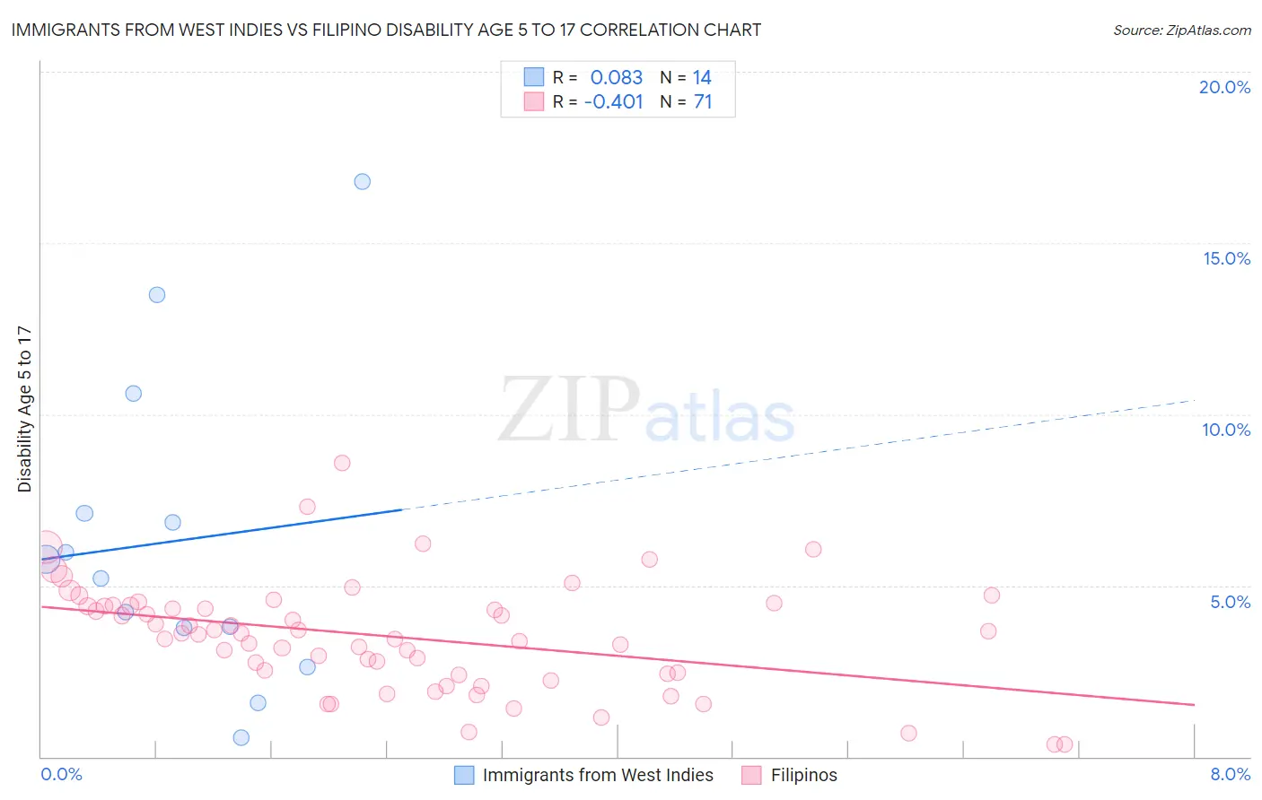 Immigrants from West Indies vs Filipino Disability Age 5 to 17