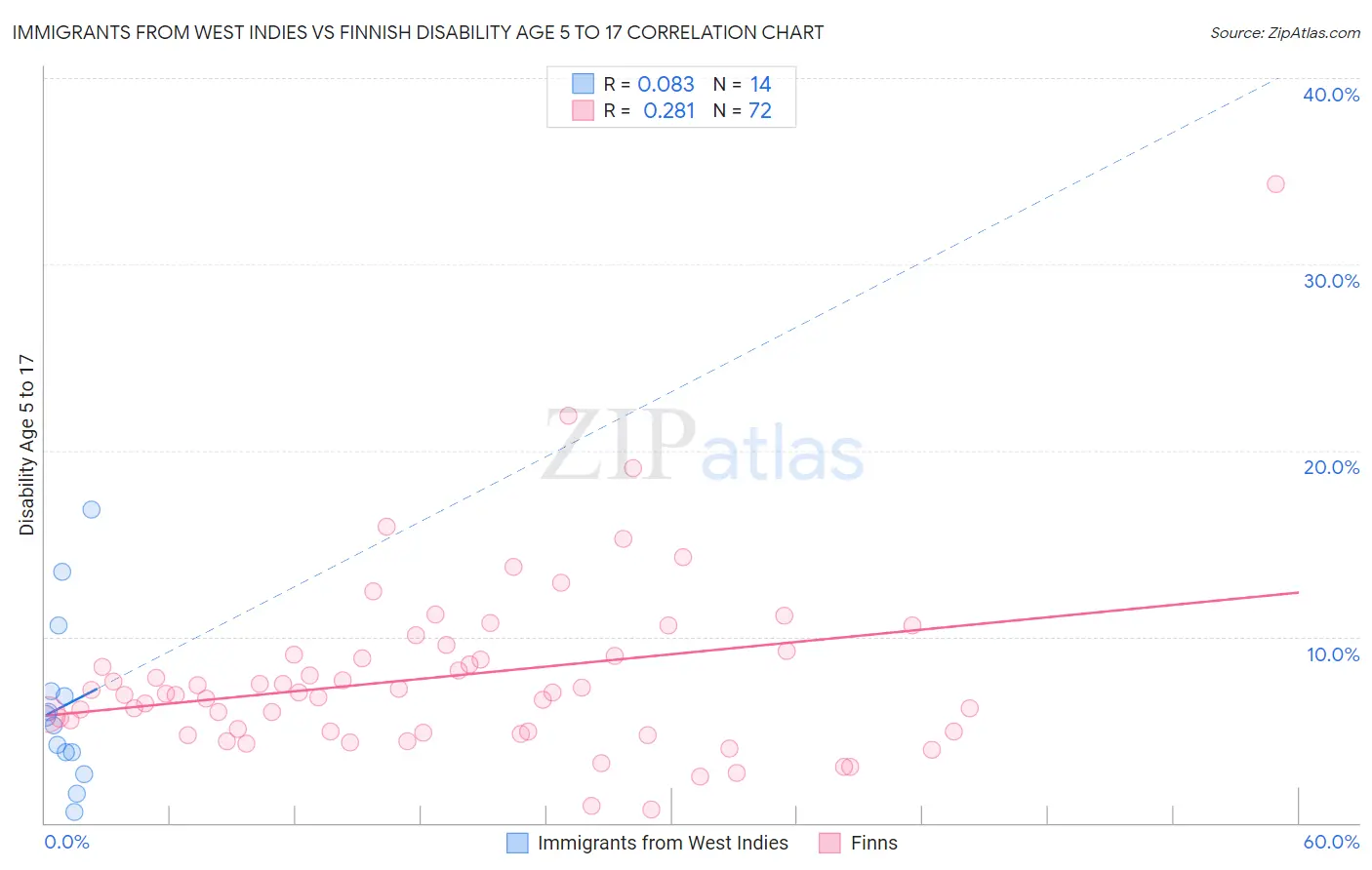 Immigrants from West Indies vs Finnish Disability Age 5 to 17