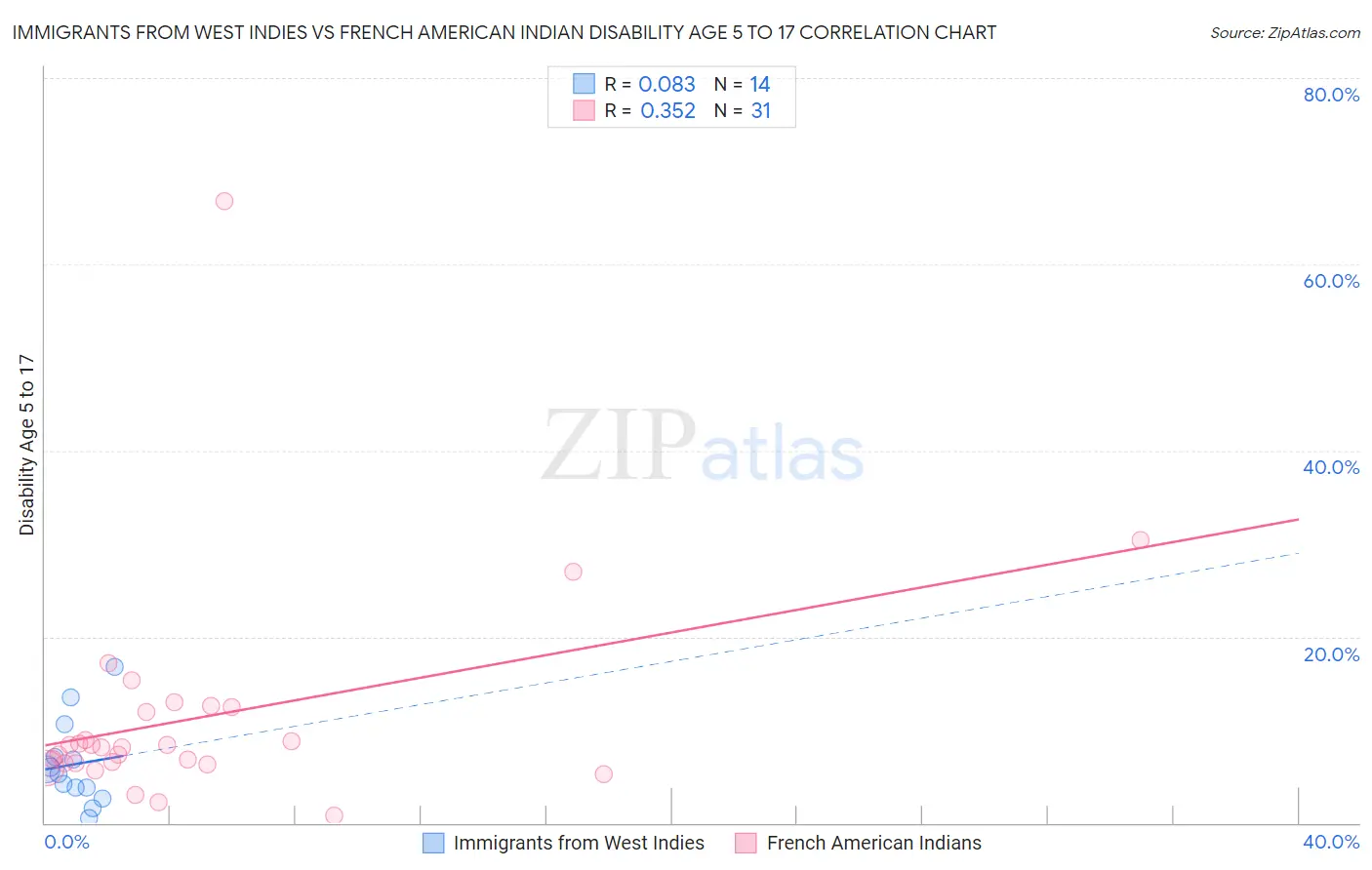 Immigrants from West Indies vs French American Indian Disability Age 5 to 17