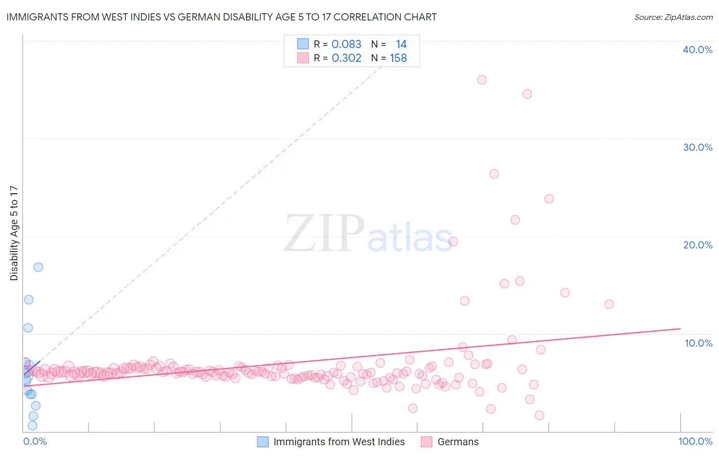 Immigrants from West Indies vs German Disability Age 5 to 17