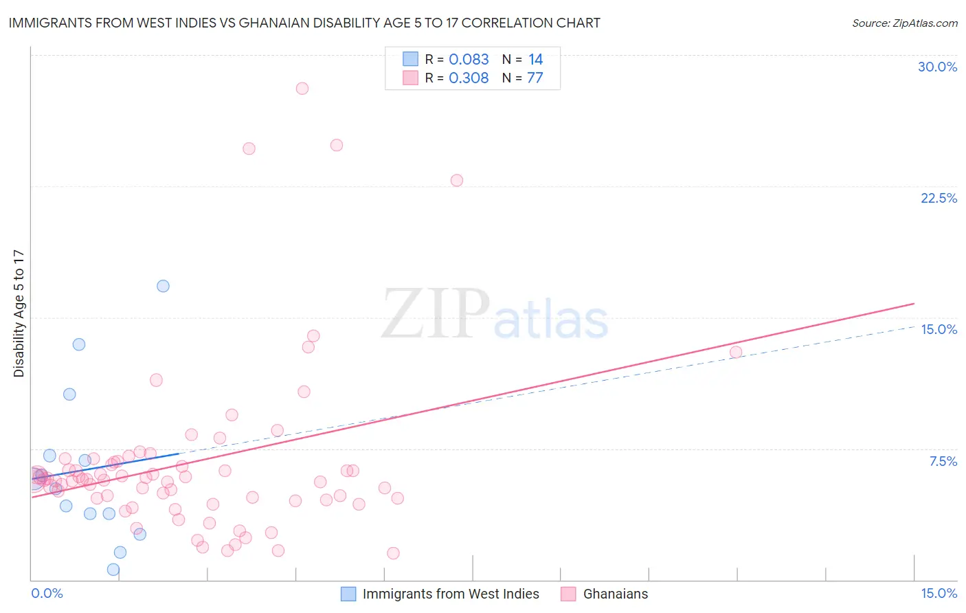 Immigrants from West Indies vs Ghanaian Disability Age 5 to 17
