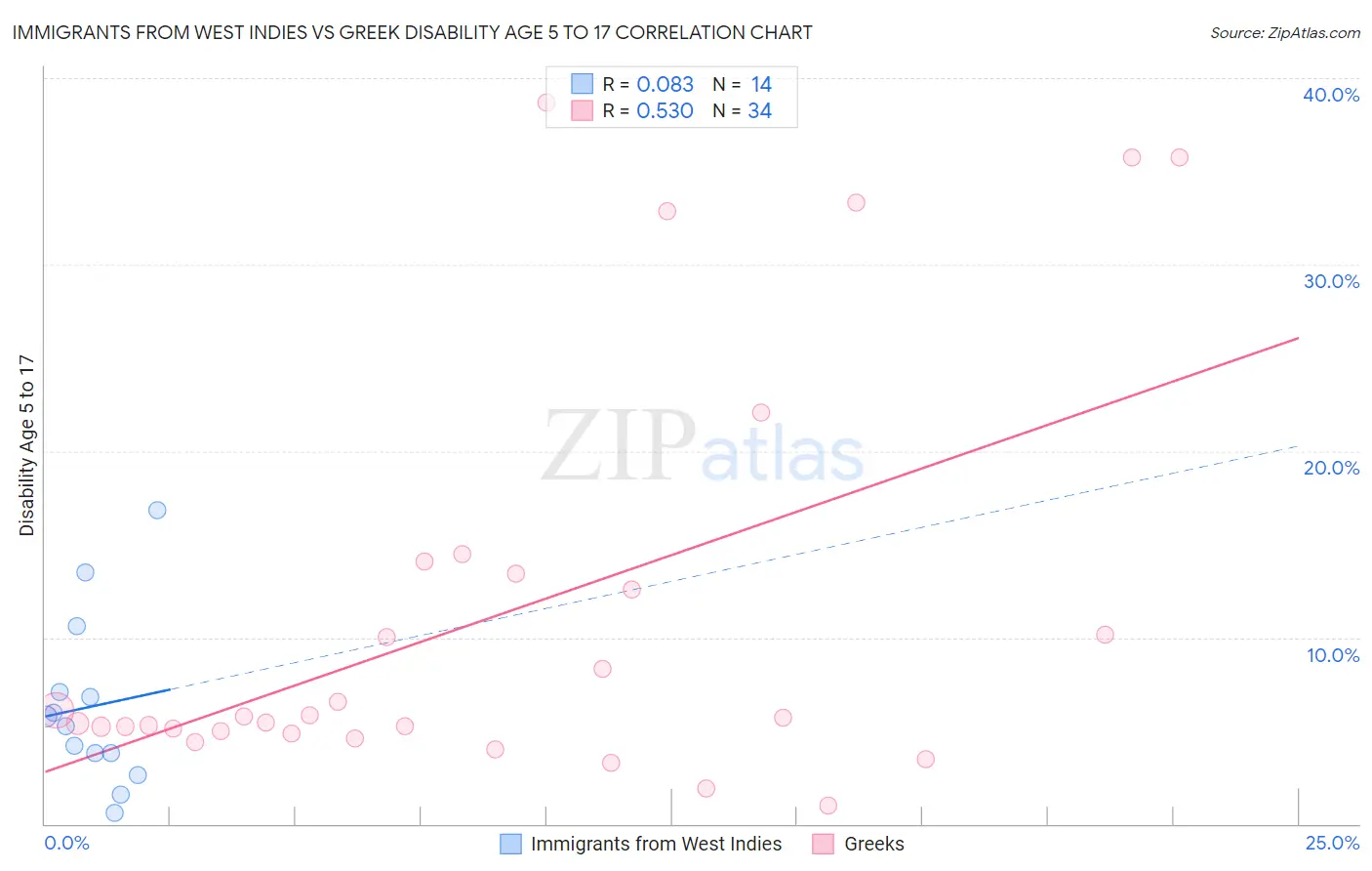 Immigrants from West Indies vs Greek Disability Age 5 to 17