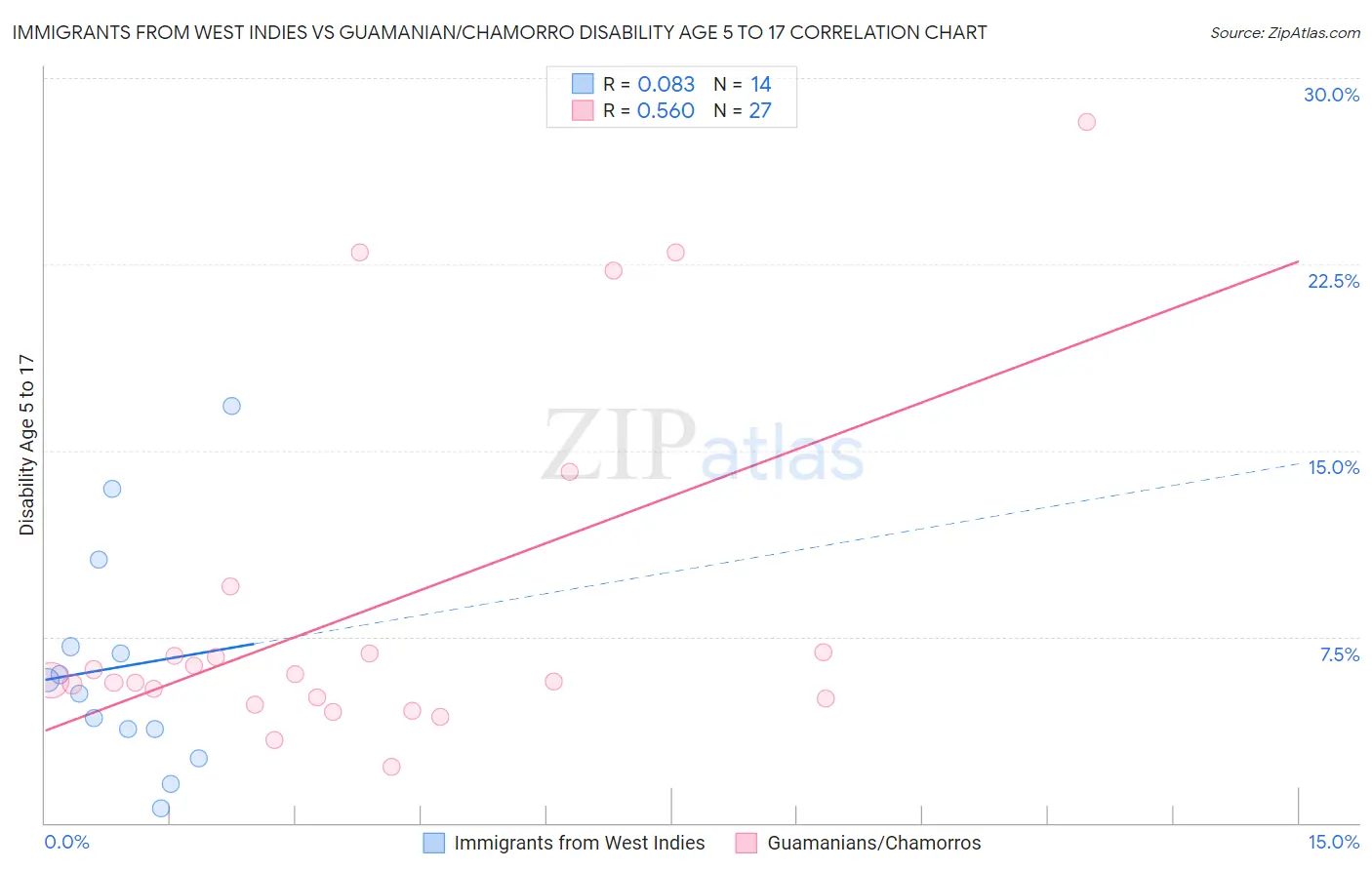 Immigrants from West Indies vs Guamanian/Chamorro Disability Age 5 to 17