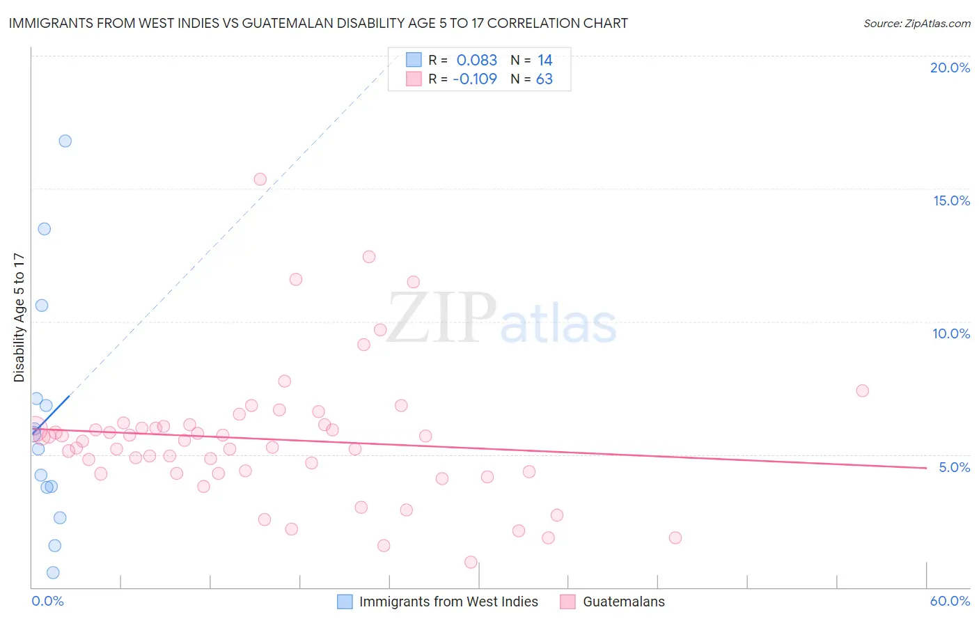 Immigrants from West Indies vs Guatemalan Disability Age 5 to 17