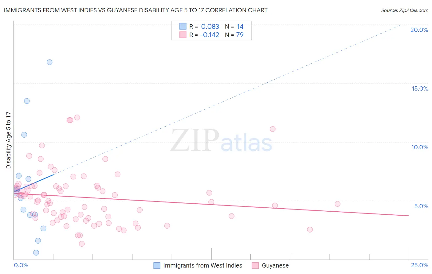 Immigrants from West Indies vs Guyanese Disability Age 5 to 17