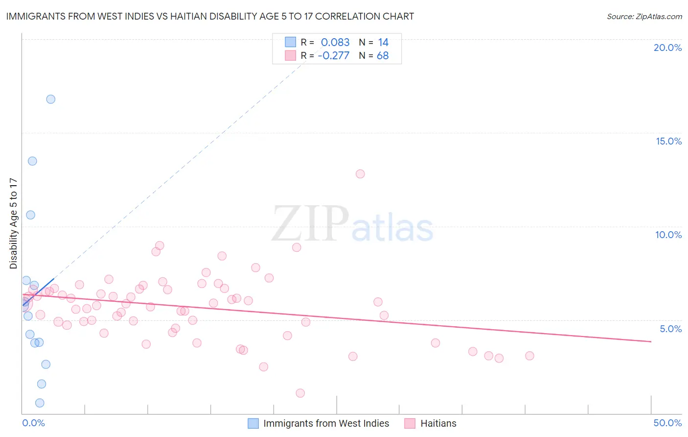 Immigrants from West Indies vs Haitian Disability Age 5 to 17