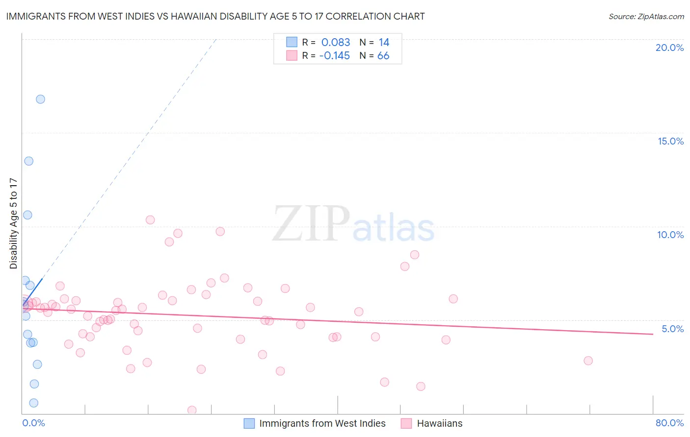 Immigrants from West Indies vs Hawaiian Disability Age 5 to 17