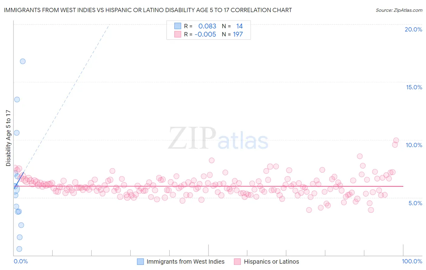 Immigrants from West Indies vs Hispanic or Latino Disability Age 5 to 17