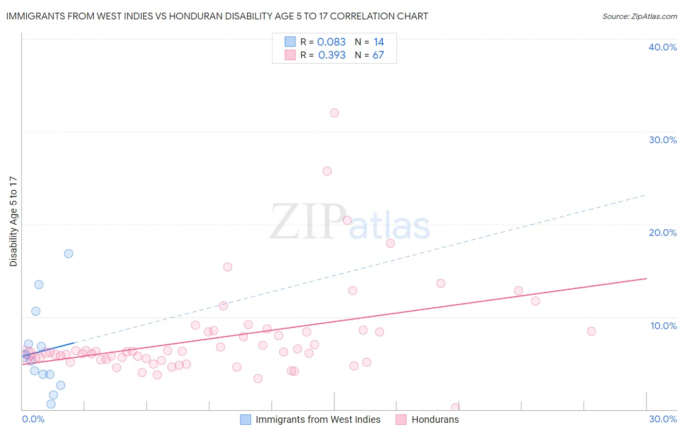 Immigrants from West Indies vs Honduran Disability Age 5 to 17