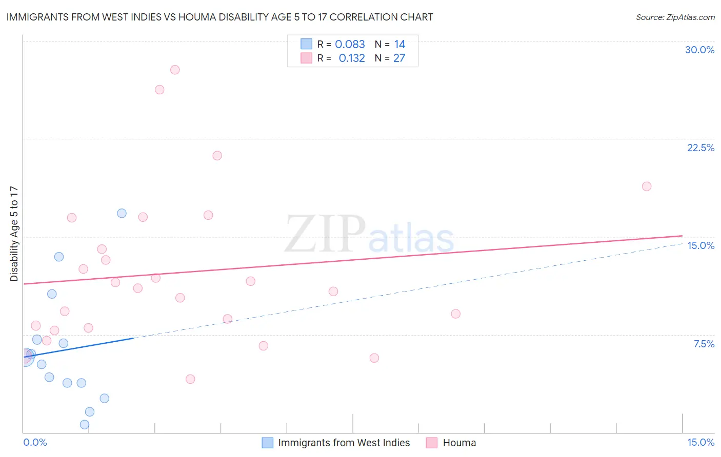 Immigrants from West Indies vs Houma Disability Age 5 to 17