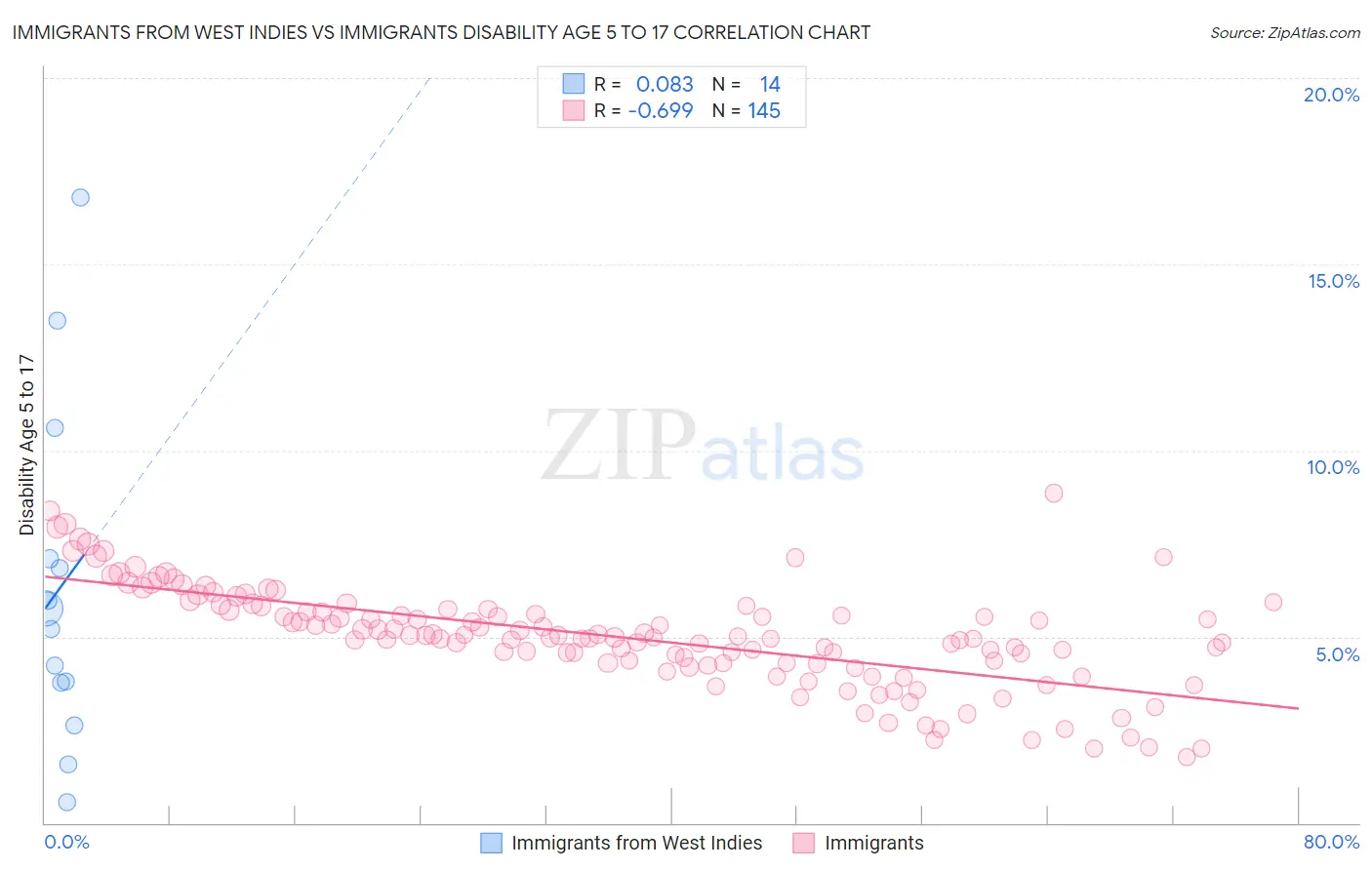 Immigrants from West Indies vs Immigrants Disability Age 5 to 17