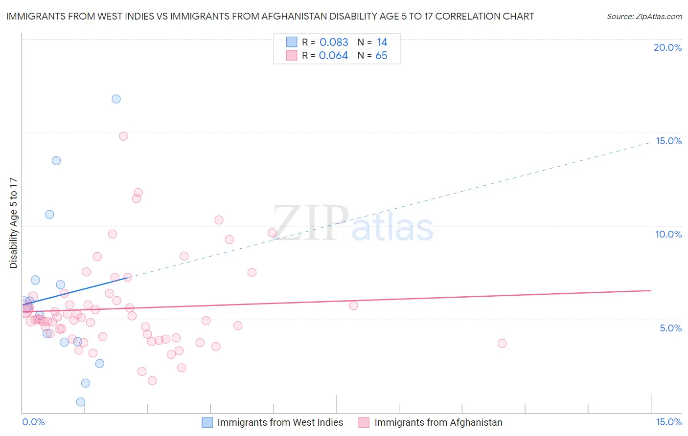 Immigrants from West Indies vs Immigrants from Afghanistan Disability Age 5 to 17