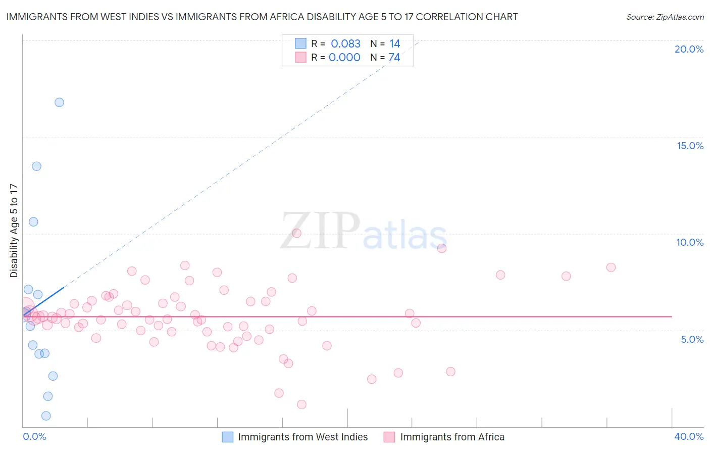 Immigrants from West Indies vs Immigrants from Africa Disability Age 5 to 17