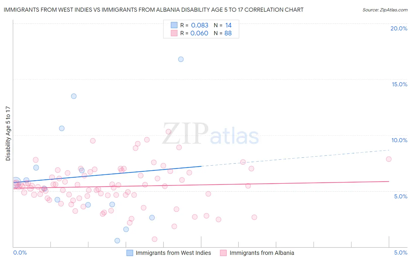 Immigrants from West Indies vs Immigrants from Albania Disability Age 5 to 17