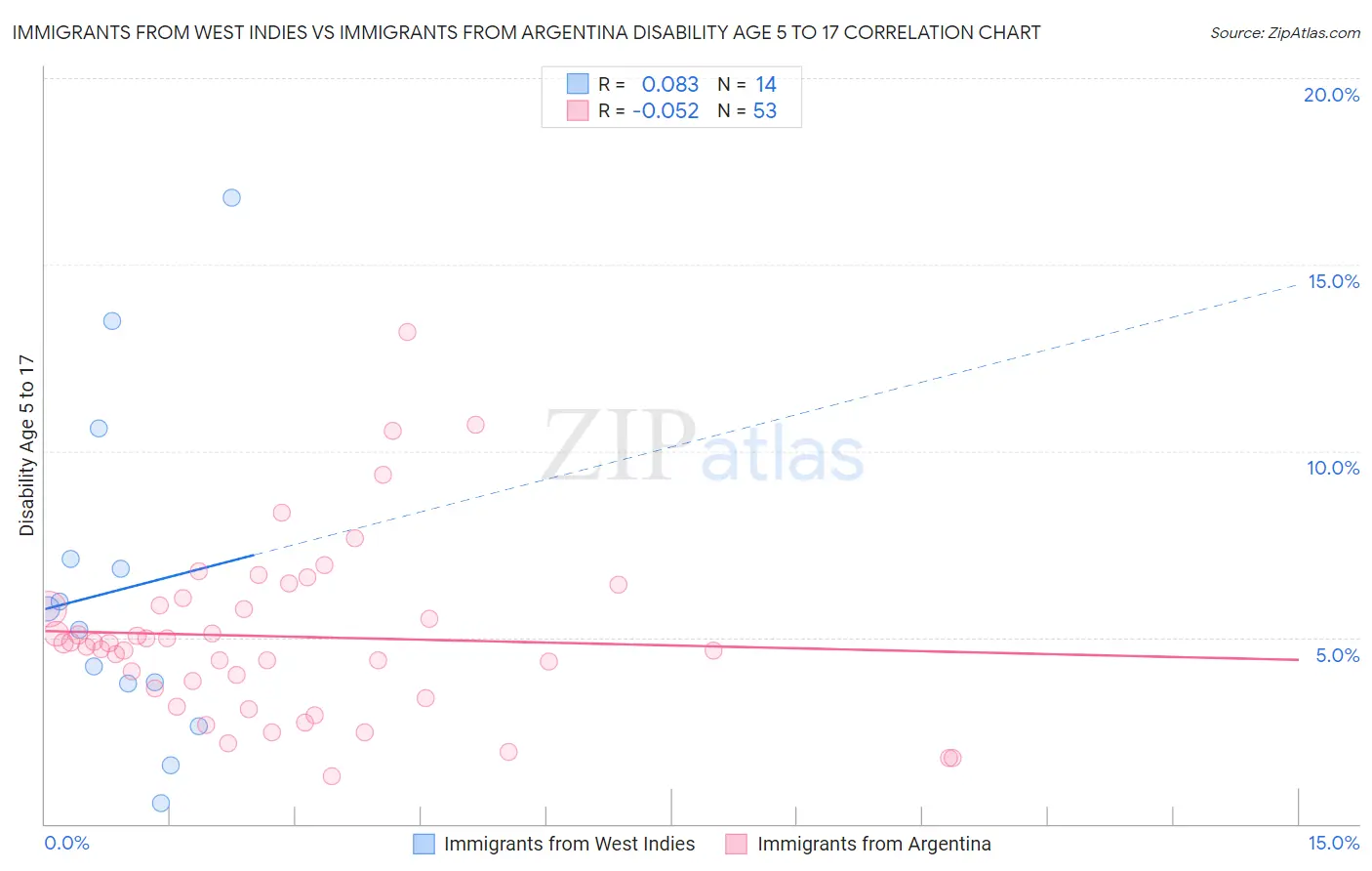 Immigrants from West Indies vs Immigrants from Argentina Disability Age 5 to 17