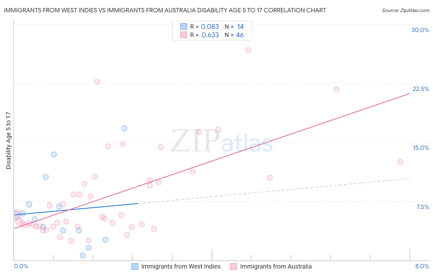 Immigrants from West Indies vs Immigrants from Australia Disability Age 5 to 17