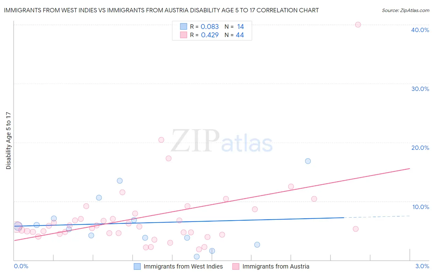 Immigrants from West Indies vs Immigrants from Austria Disability Age 5 to 17