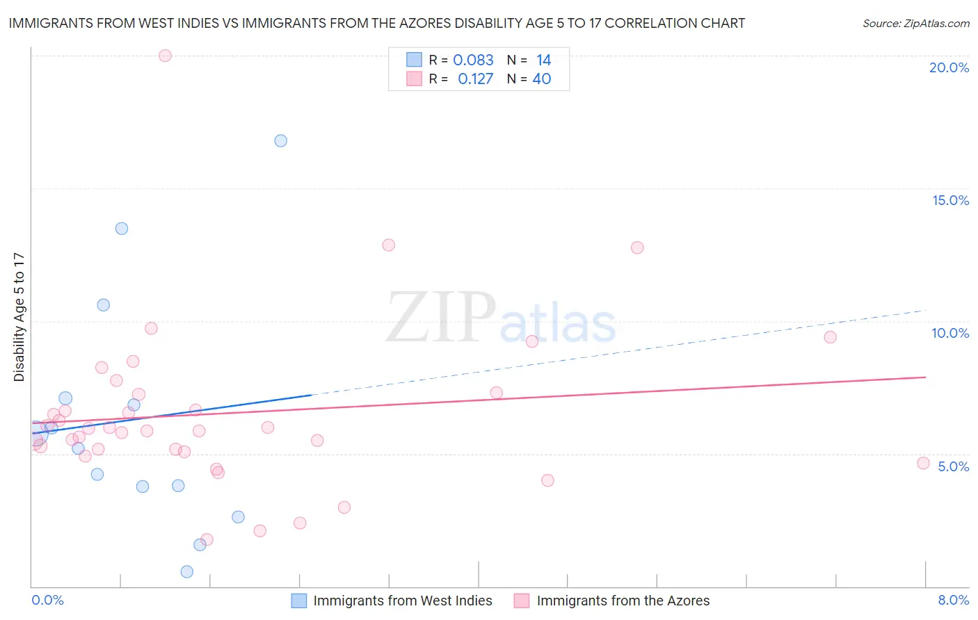 Immigrants from West Indies vs Immigrants from the Azores Disability Age 5 to 17