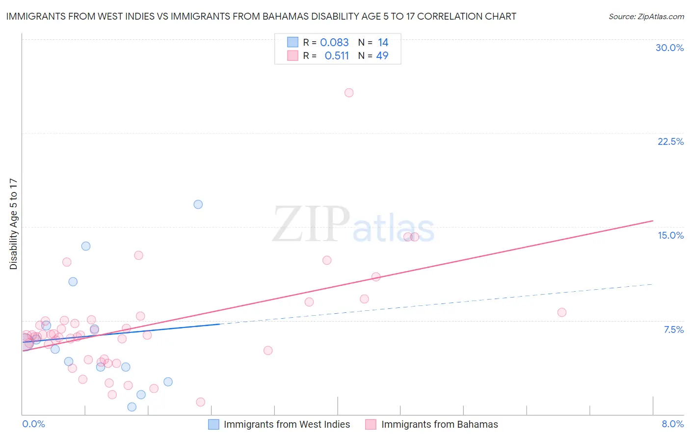Immigrants from West Indies vs Immigrants from Bahamas Disability Age 5 to 17