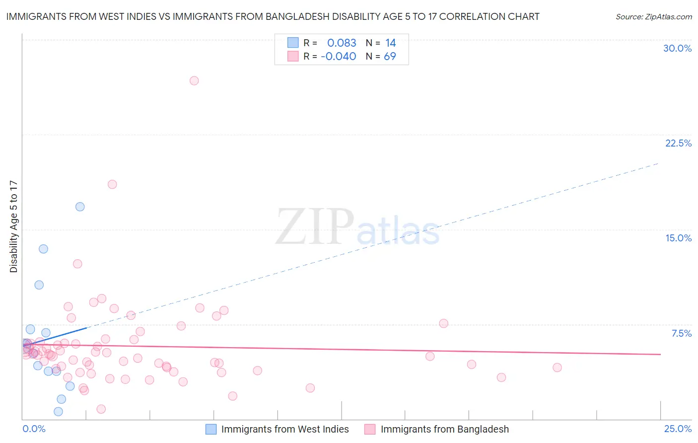 Immigrants from West Indies vs Immigrants from Bangladesh Disability Age 5 to 17