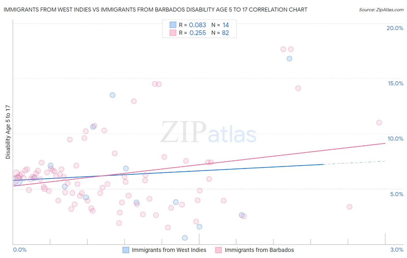 Immigrants from West Indies vs Immigrants from Barbados Disability Age 5 to 17