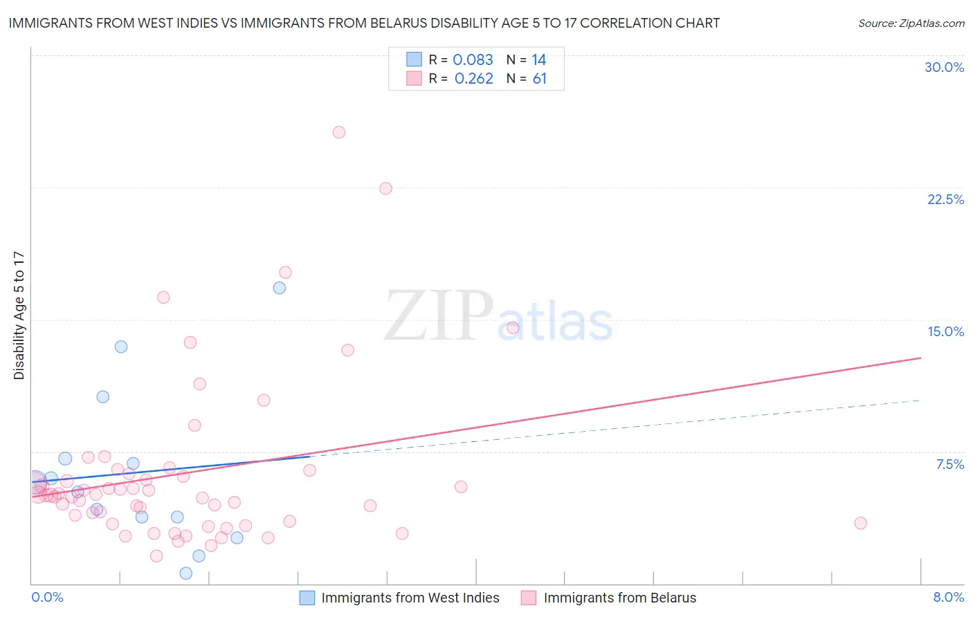 Immigrants from West Indies vs Immigrants from Belarus Disability Age 5 to 17
