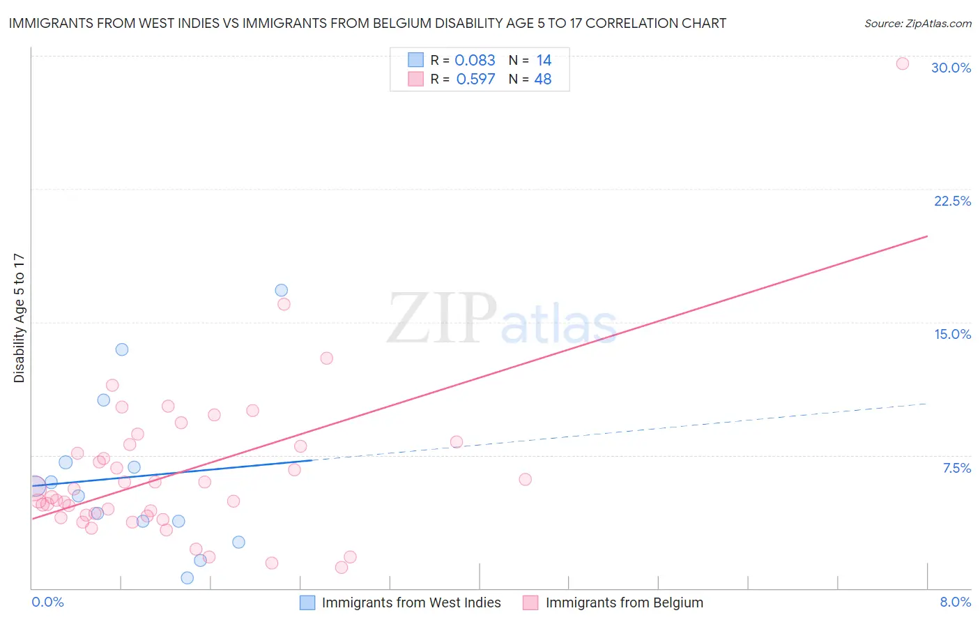 Immigrants from West Indies vs Immigrants from Belgium Disability Age 5 to 17