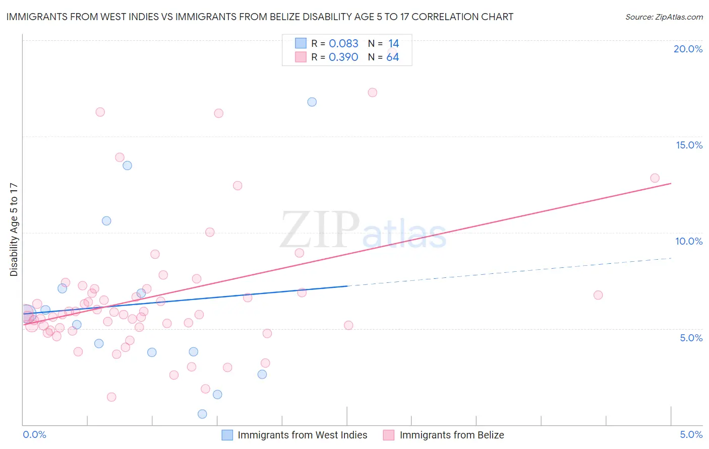 Immigrants from West Indies vs Immigrants from Belize Disability Age 5 to 17