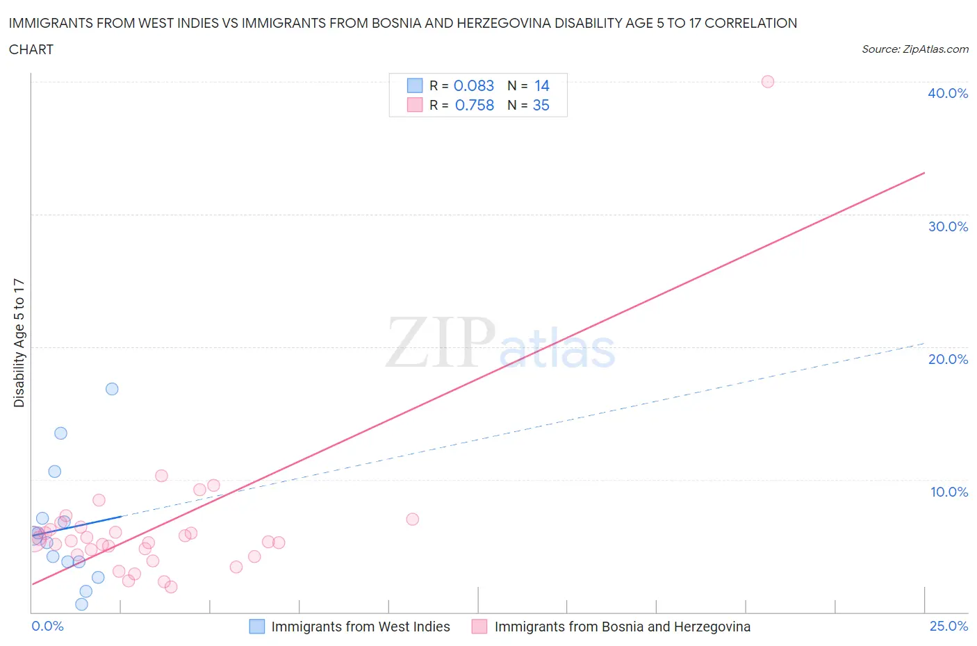 Immigrants from West Indies vs Immigrants from Bosnia and Herzegovina Disability Age 5 to 17