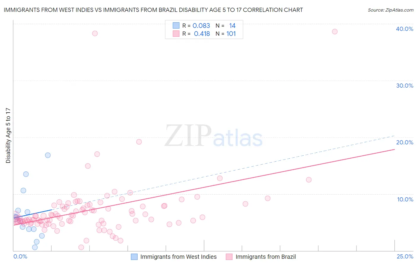 Immigrants from West Indies vs Immigrants from Brazil Disability Age 5 to 17