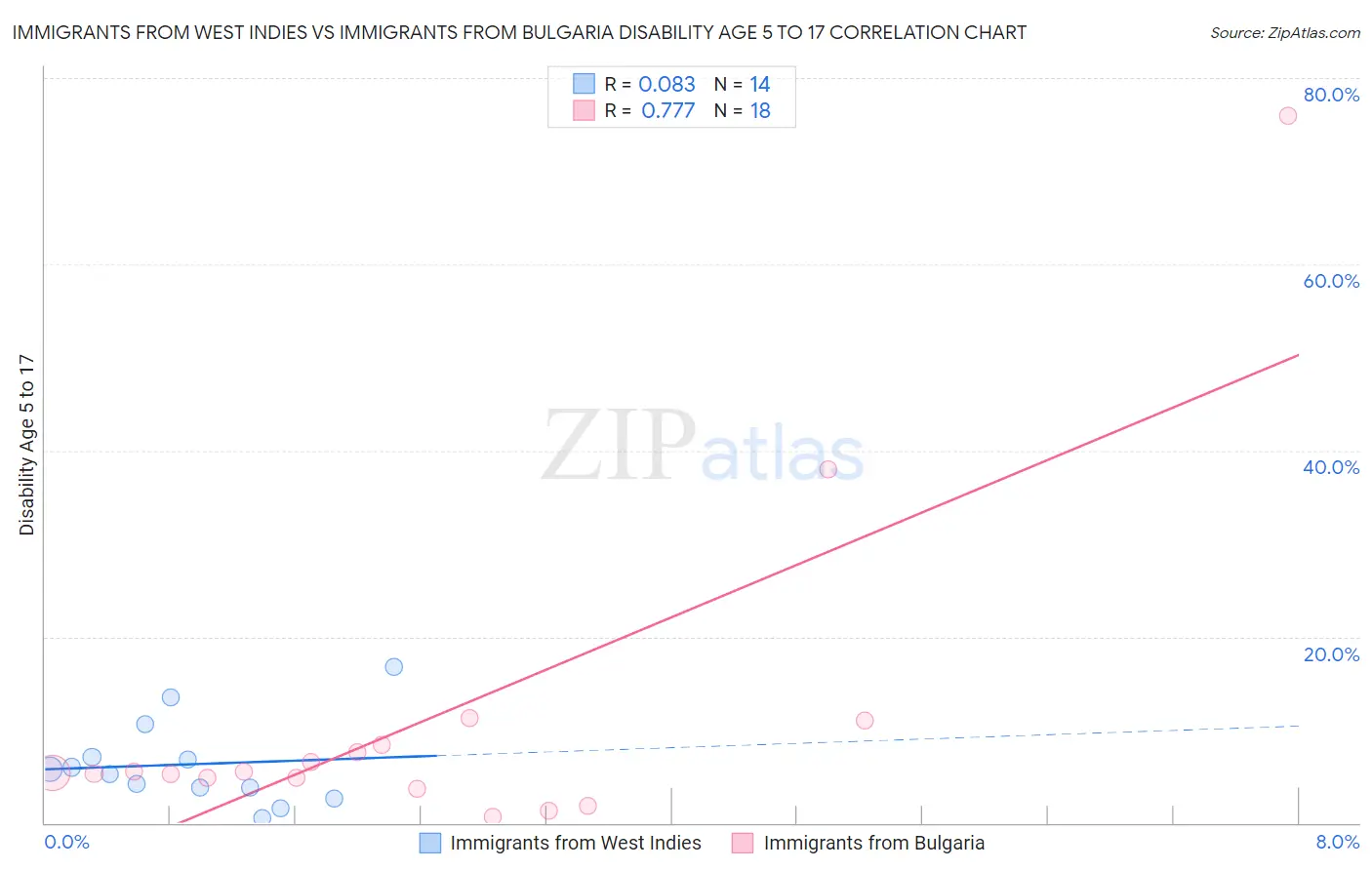 Immigrants from West Indies vs Immigrants from Bulgaria Disability Age 5 to 17