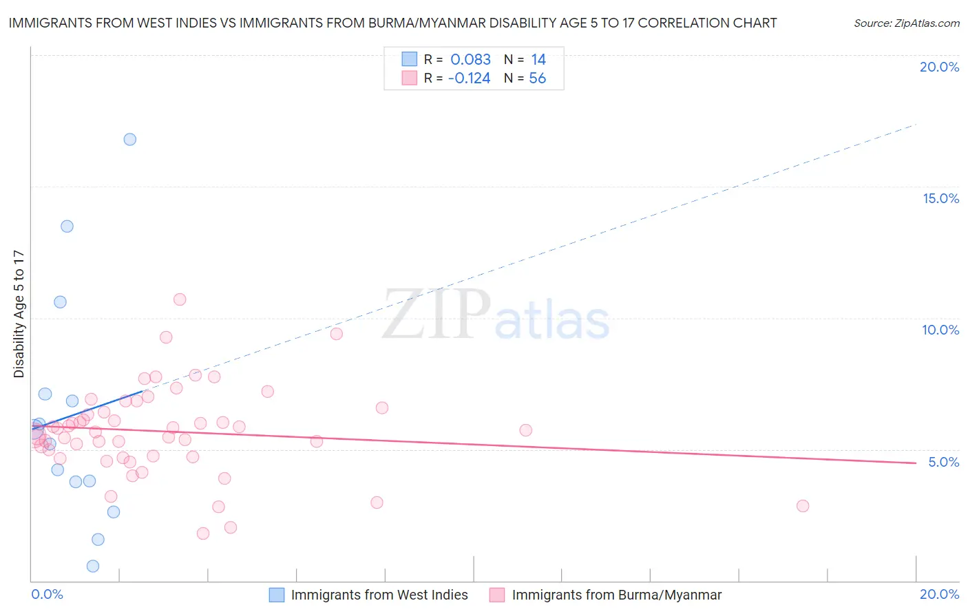 Immigrants from West Indies vs Immigrants from Burma/Myanmar Disability Age 5 to 17