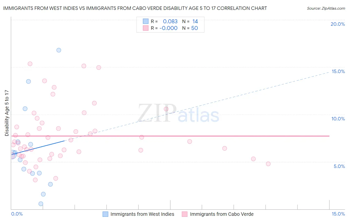 Immigrants from West Indies vs Immigrants from Cabo Verde Disability Age 5 to 17