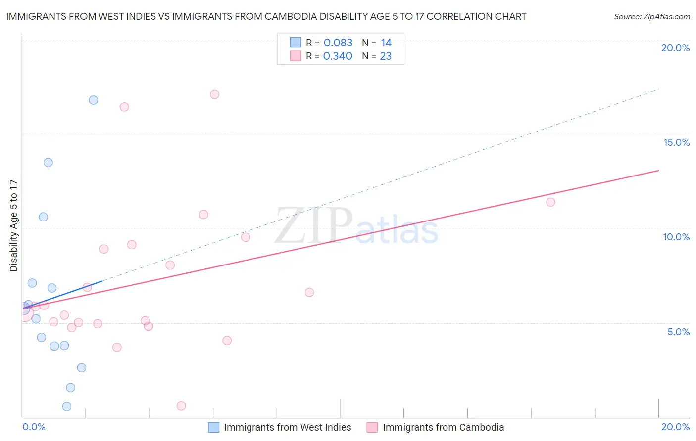 Immigrants from West Indies vs Immigrants from Cambodia Disability Age 5 to 17