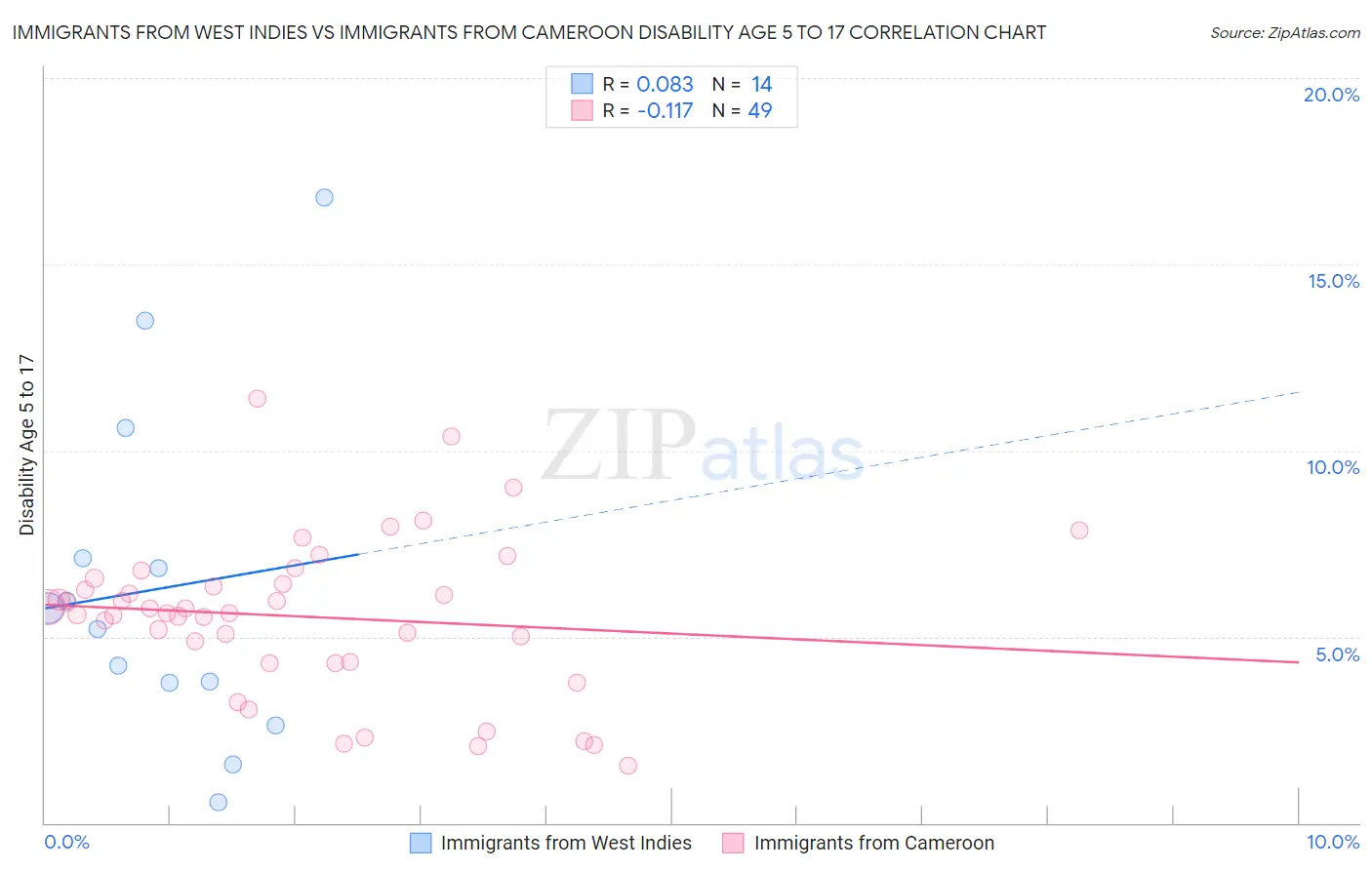 Immigrants from West Indies vs Immigrants from Cameroon Disability Age 5 to 17