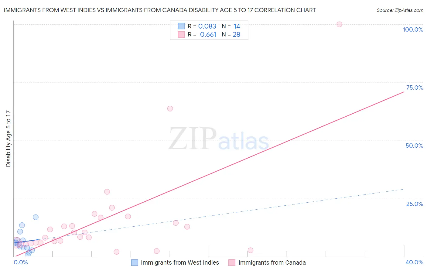 Immigrants from West Indies vs Immigrants from Canada Disability Age 5 to 17
