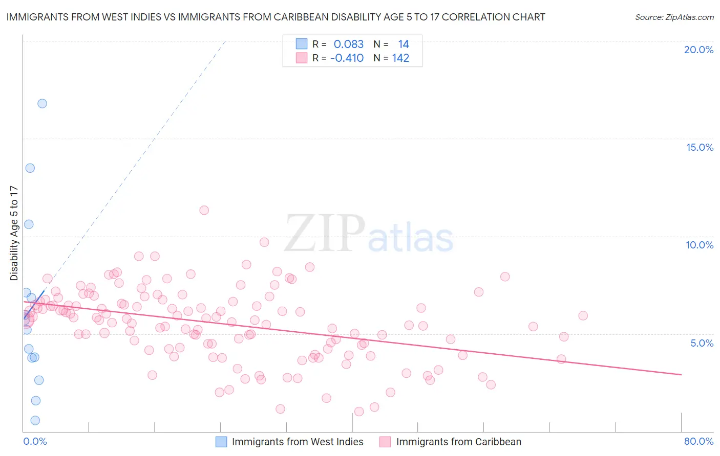 Immigrants from West Indies vs Immigrants from Caribbean Disability Age 5 to 17