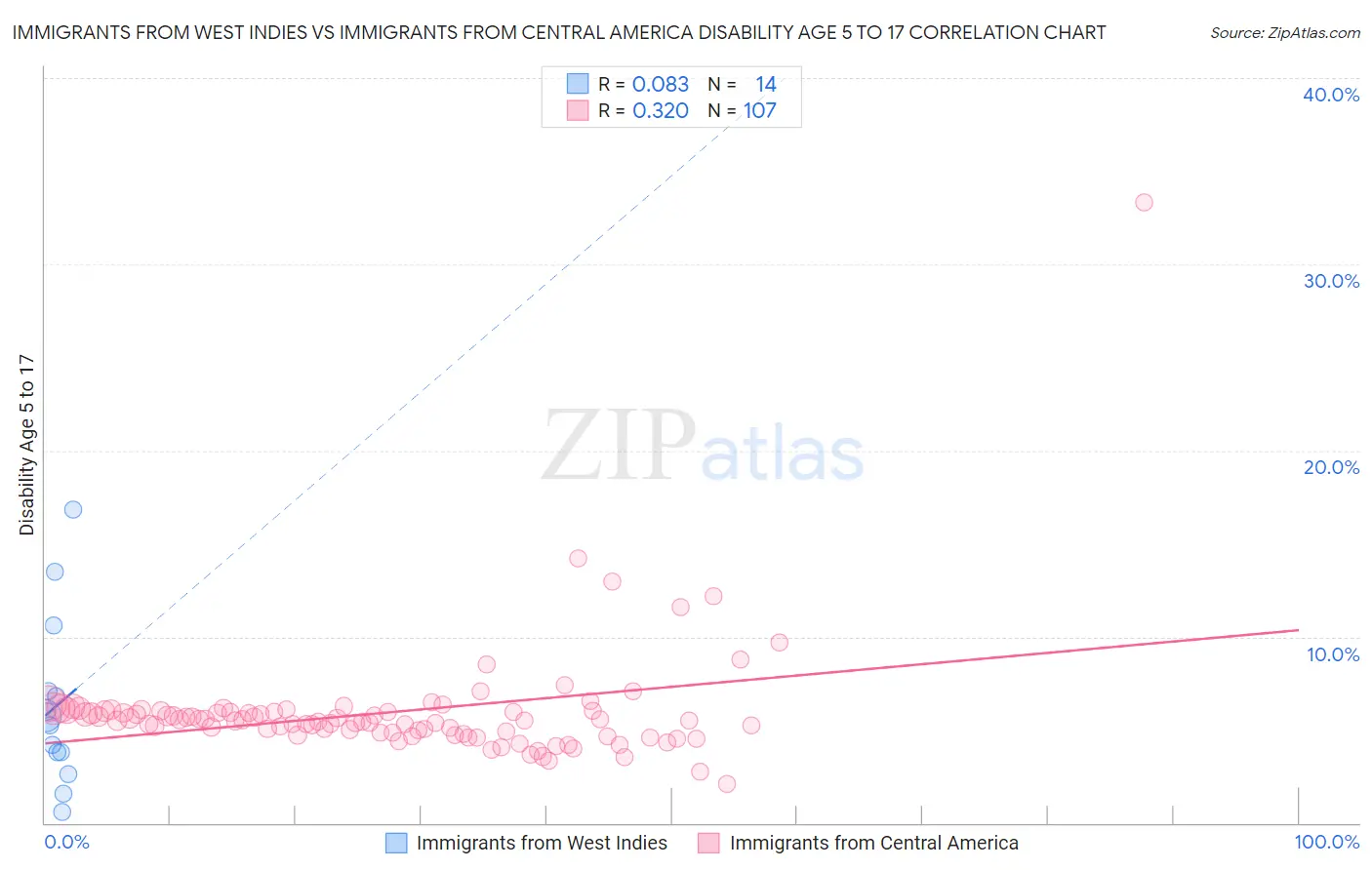 Immigrants from West Indies vs Immigrants from Central America Disability Age 5 to 17