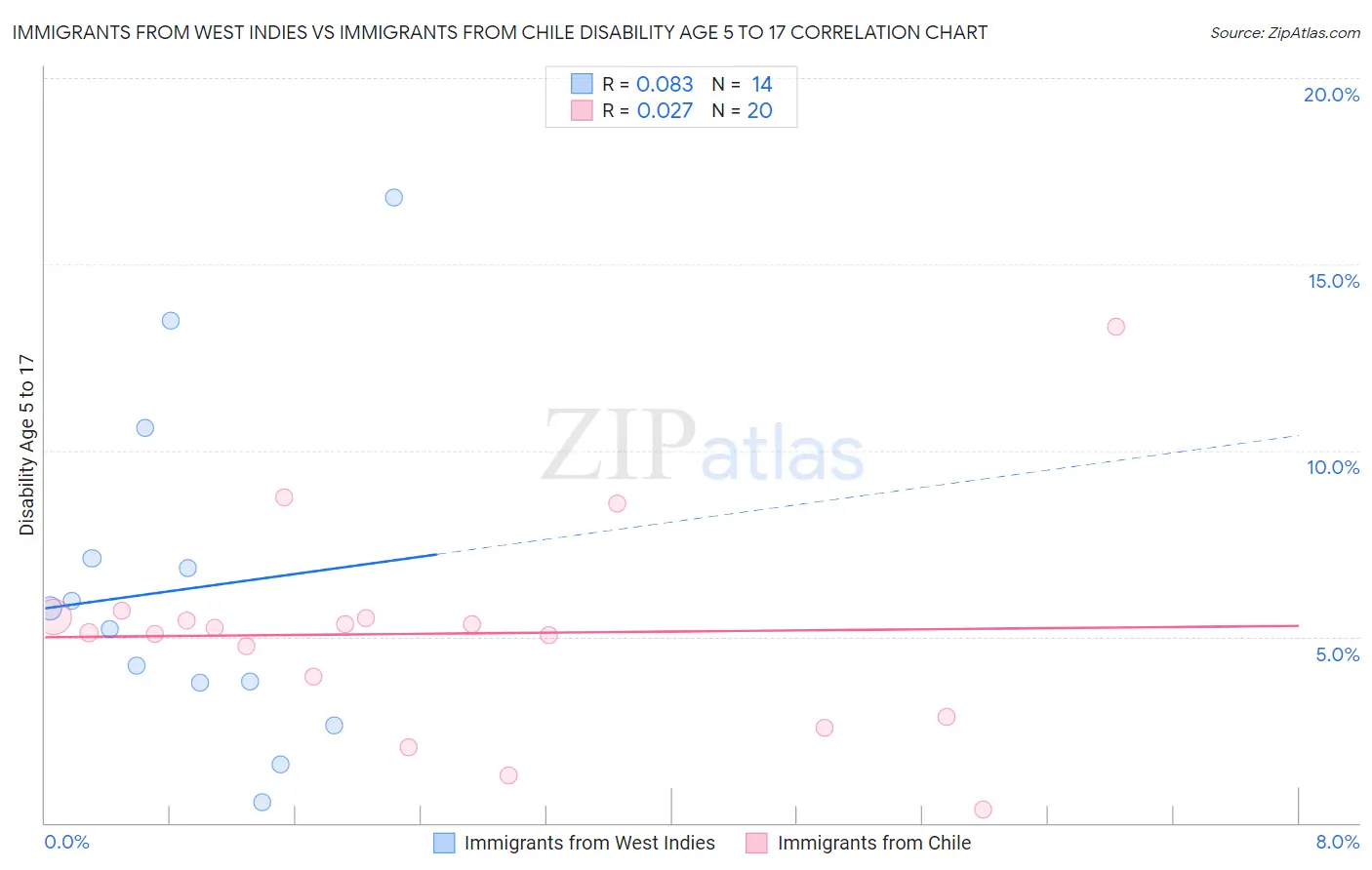 Immigrants from West Indies vs Immigrants from Chile Disability Age 5 to 17