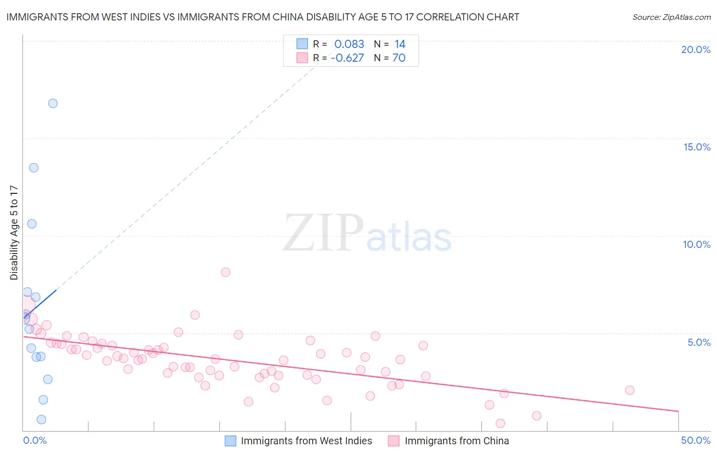 Immigrants from West Indies vs Immigrants from China Disability Age 5 to 17