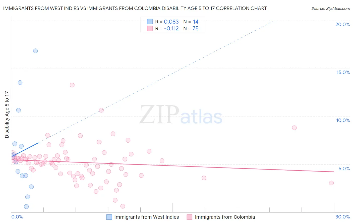 Immigrants from West Indies vs Immigrants from Colombia Disability Age 5 to 17