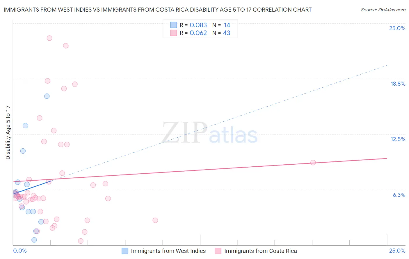 Immigrants from West Indies vs Immigrants from Costa Rica Disability Age 5 to 17