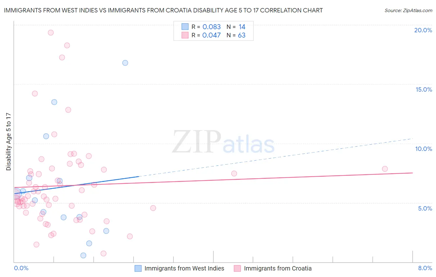 Immigrants from West Indies vs Immigrants from Croatia Disability Age 5 to 17