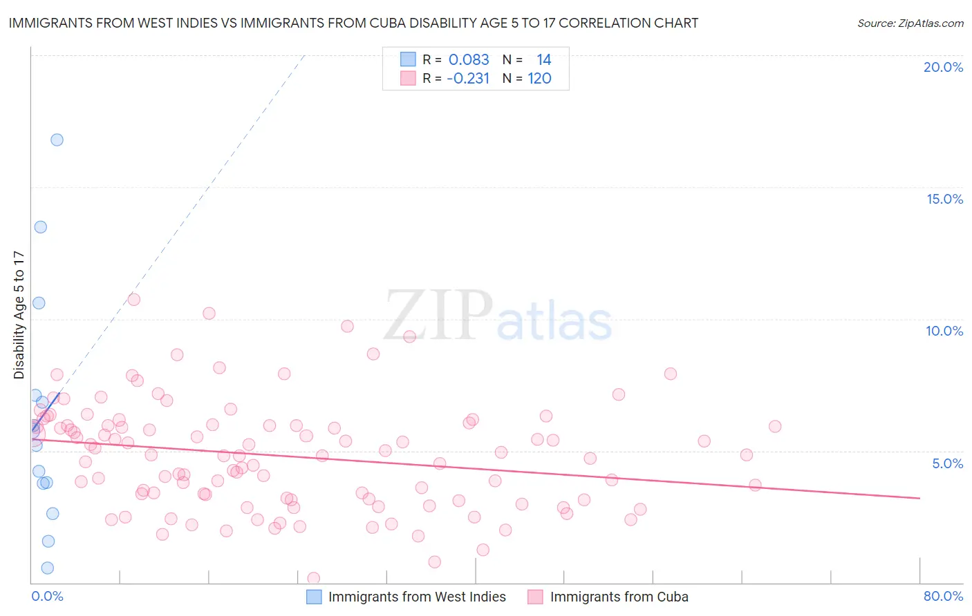 Immigrants from West Indies vs Immigrants from Cuba Disability Age 5 to 17