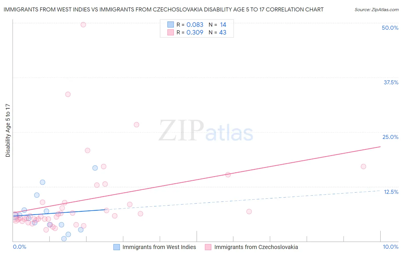Immigrants from West Indies vs Immigrants from Czechoslovakia Disability Age 5 to 17