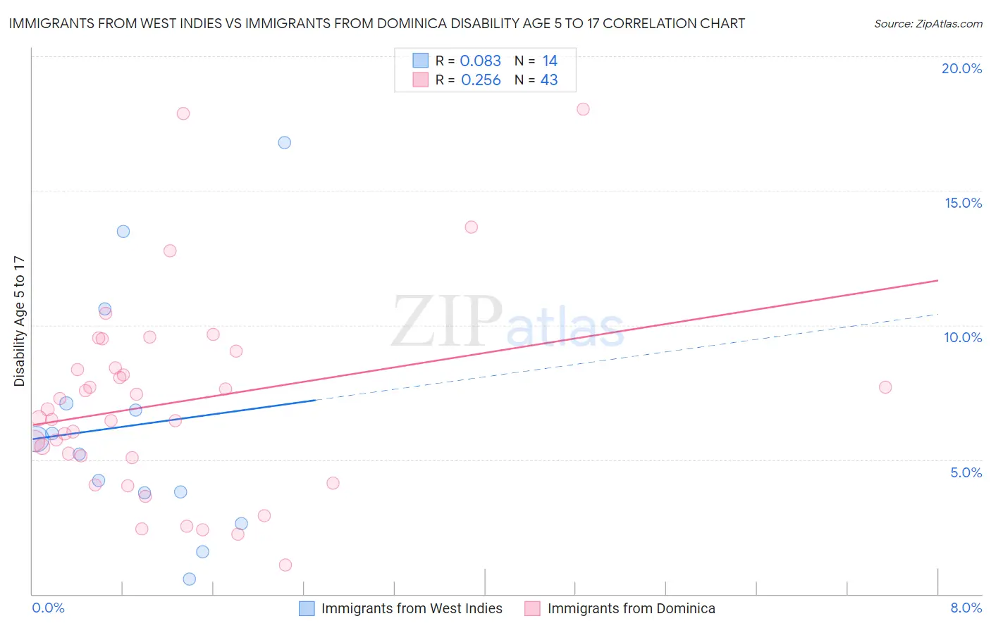 Immigrants from West Indies vs Immigrants from Dominica Disability Age 5 to 17