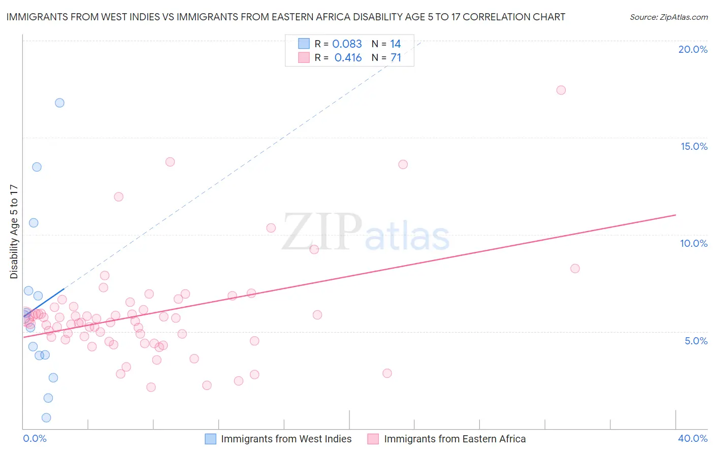 Immigrants from West Indies vs Immigrants from Eastern Africa Disability Age 5 to 17