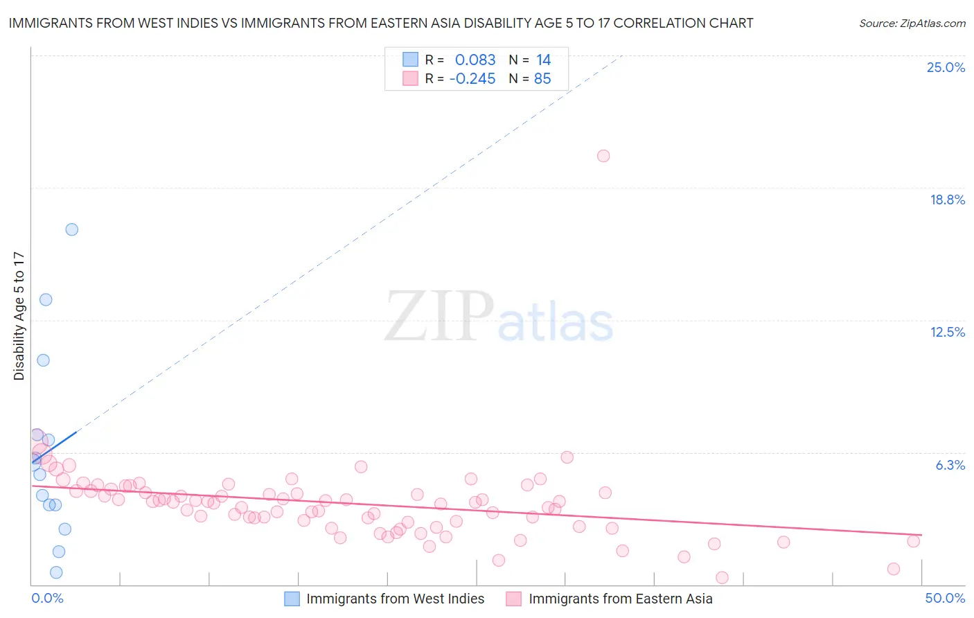 Immigrants from West Indies vs Immigrants from Eastern Asia Disability Age 5 to 17