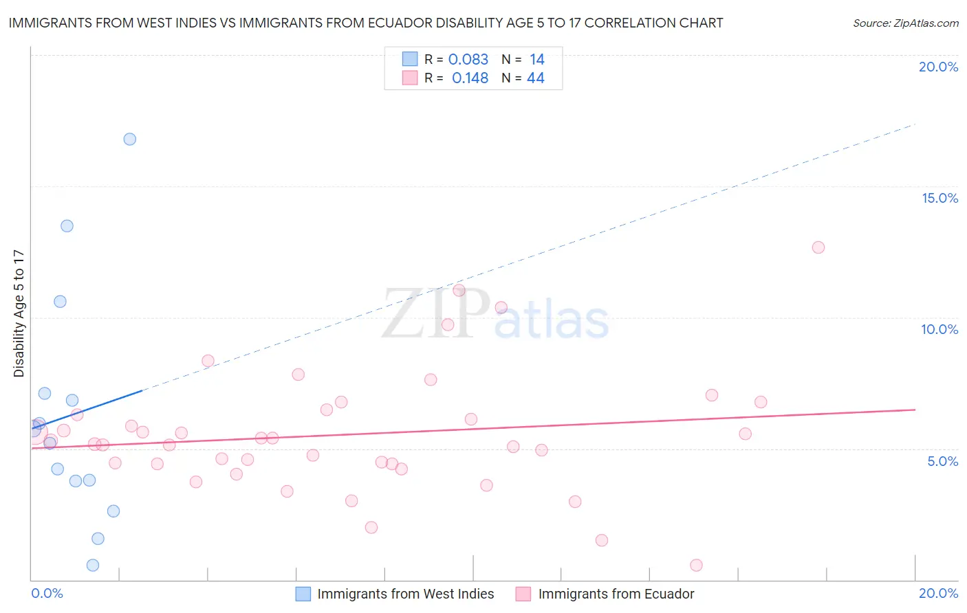 Immigrants from West Indies vs Immigrants from Ecuador Disability Age 5 to 17
