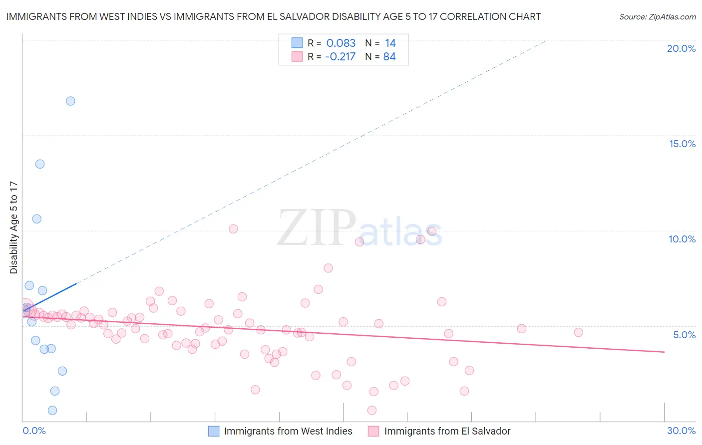 Immigrants from West Indies vs Immigrants from El Salvador Disability Age 5 to 17
